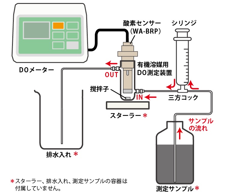 有机溶剂DO测量装置（MA-300G）